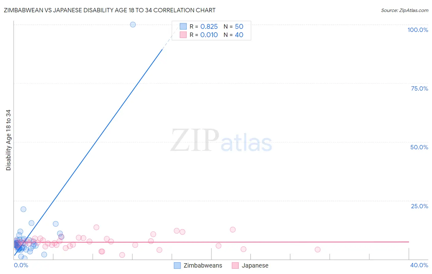 Zimbabwean vs Japanese Disability Age 18 to 34