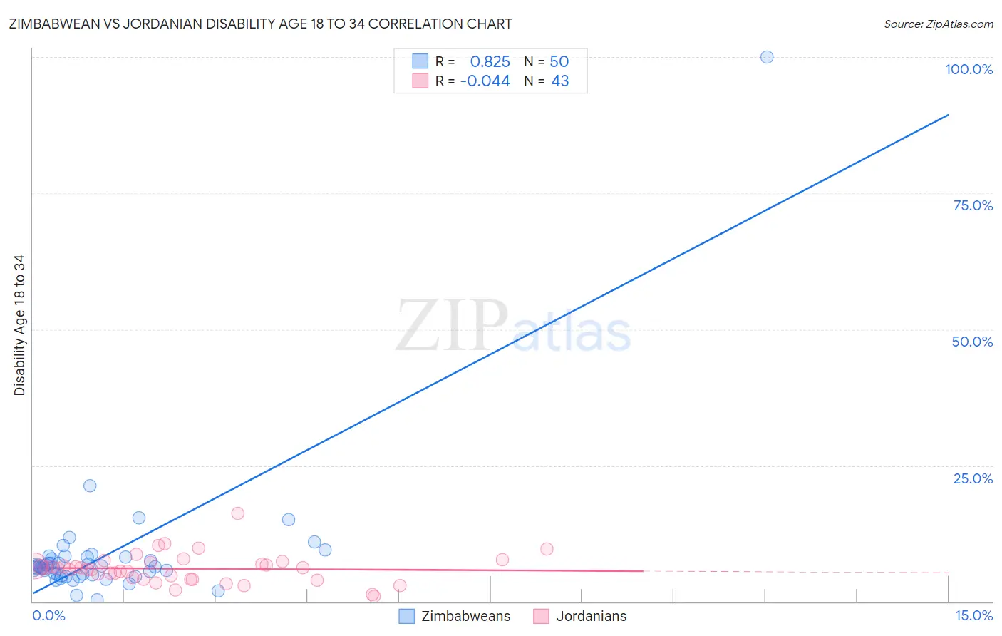 Zimbabwean vs Jordanian Disability Age 18 to 34
