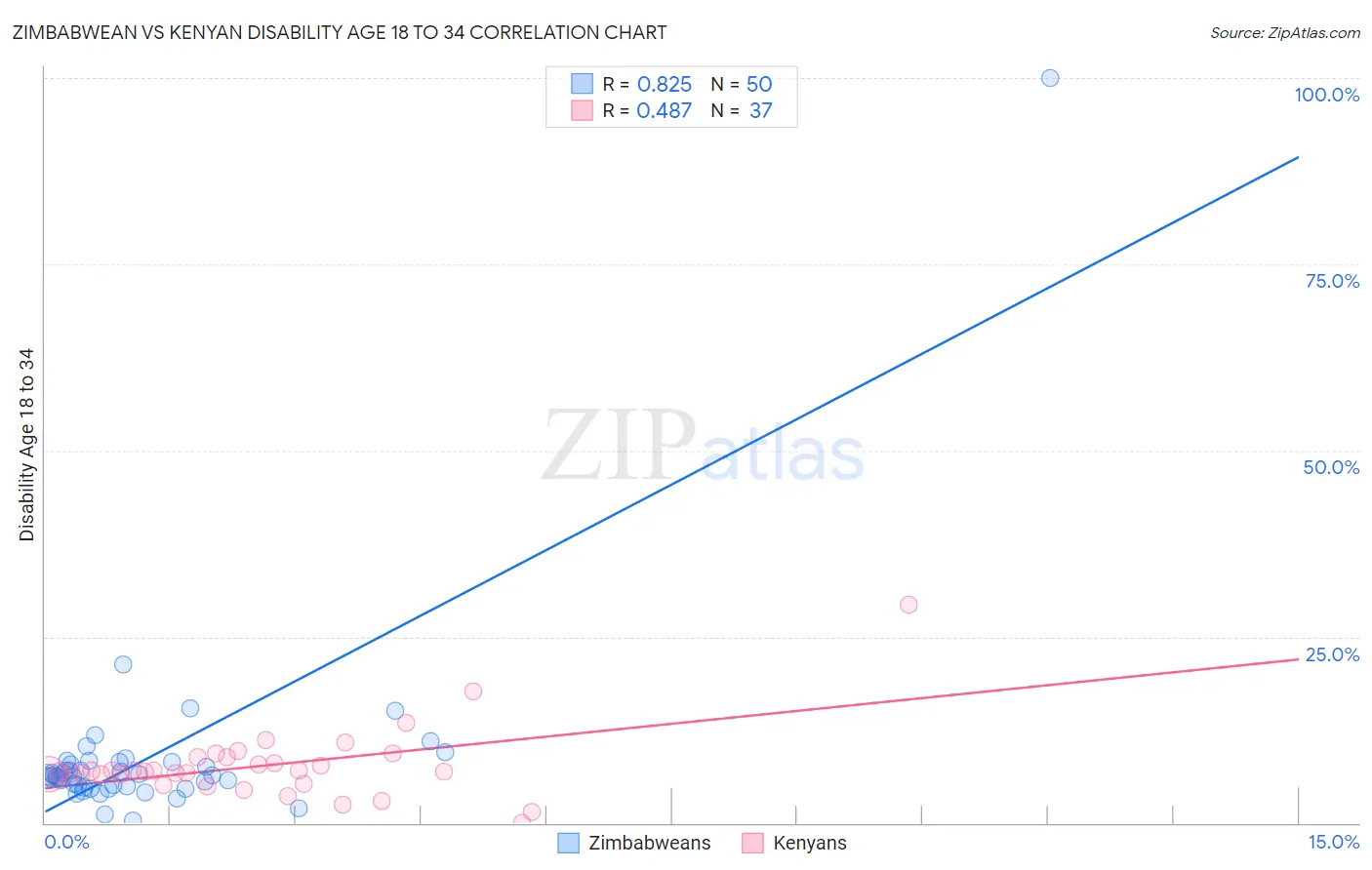 Zimbabwean vs Kenyan Disability Age 18 to 34