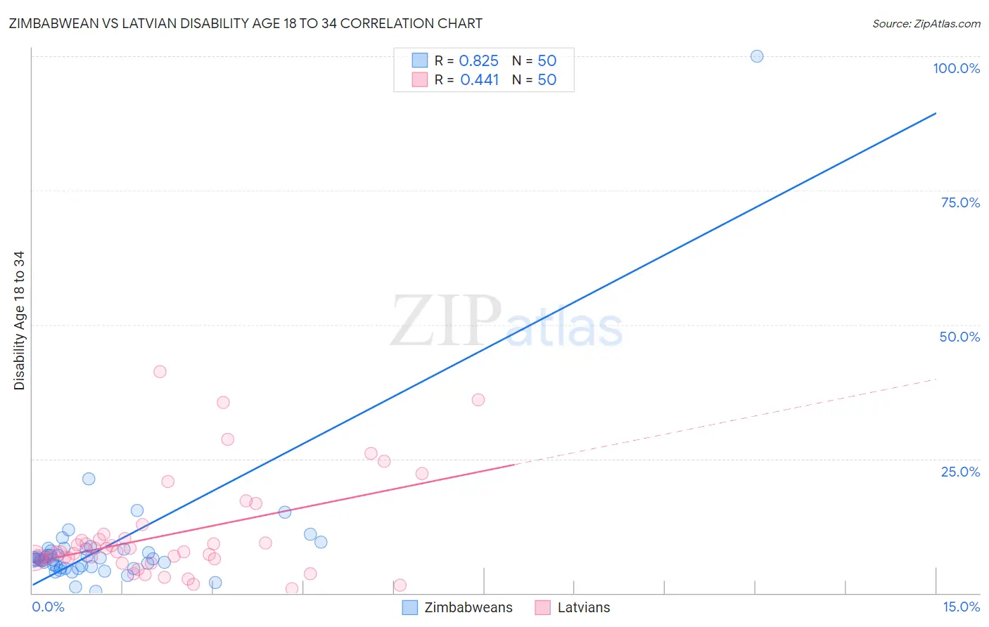 Zimbabwean vs Latvian Disability Age 18 to 34
