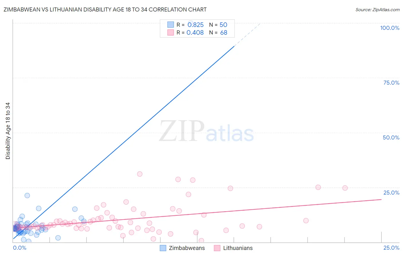 Zimbabwean vs Lithuanian Disability Age 18 to 34