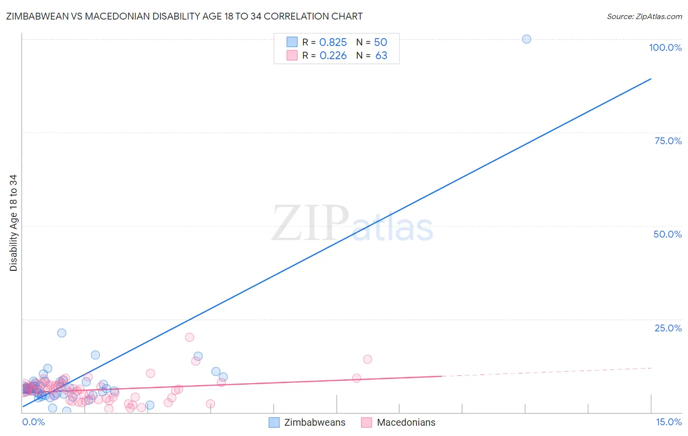 Zimbabwean vs Macedonian Disability Age 18 to 34