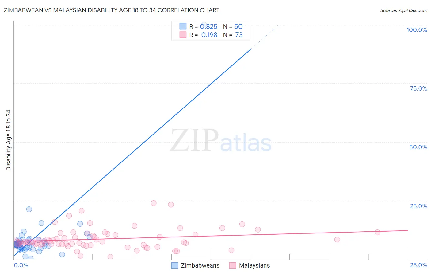 Zimbabwean vs Malaysian Disability Age 18 to 34