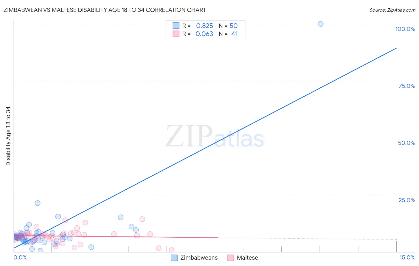 Zimbabwean vs Maltese Disability Age 18 to 34