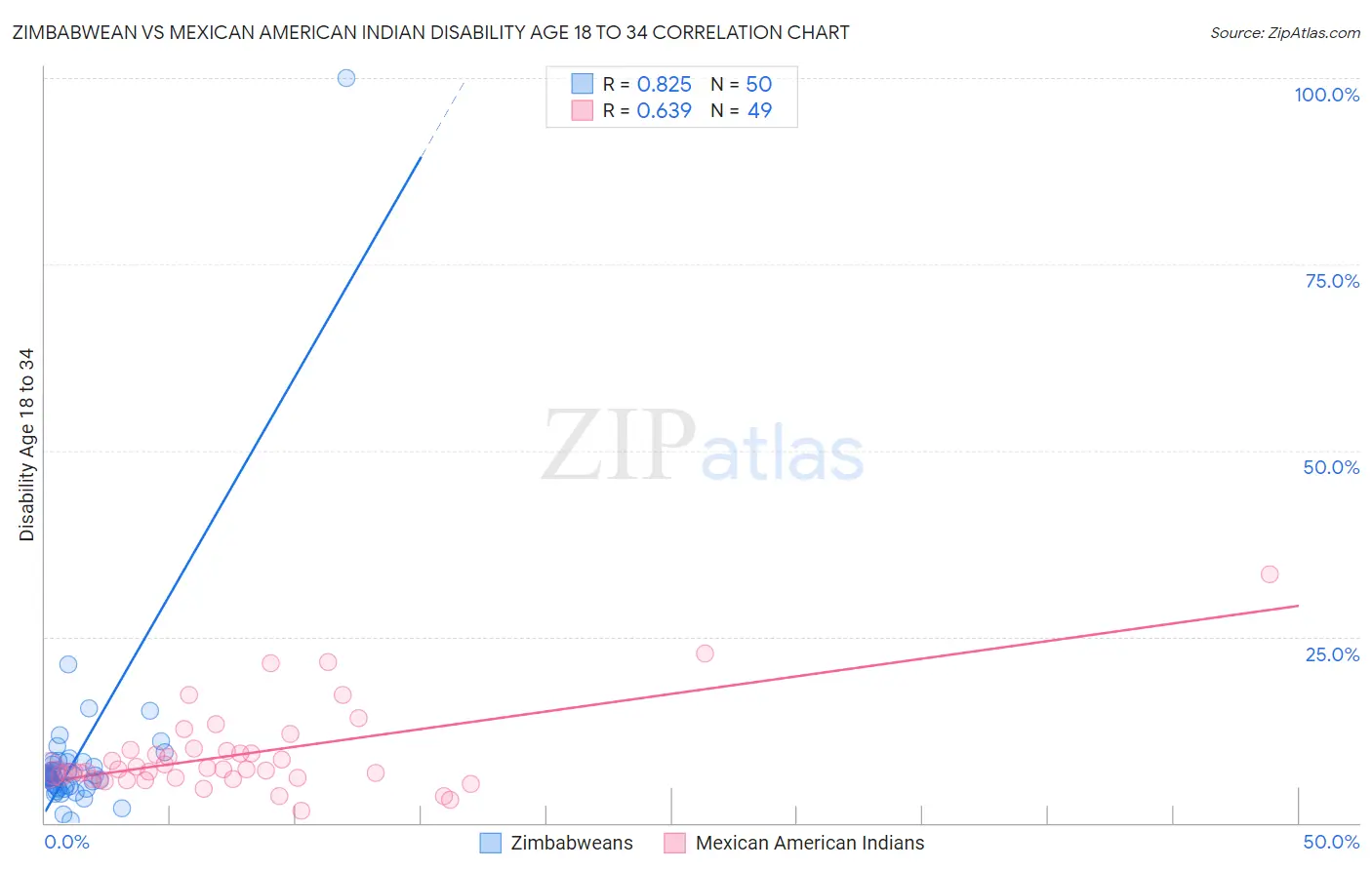 Zimbabwean vs Mexican American Indian Disability Age 18 to 34