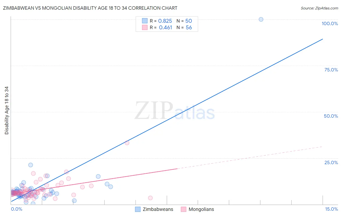 Zimbabwean vs Mongolian Disability Age 18 to 34