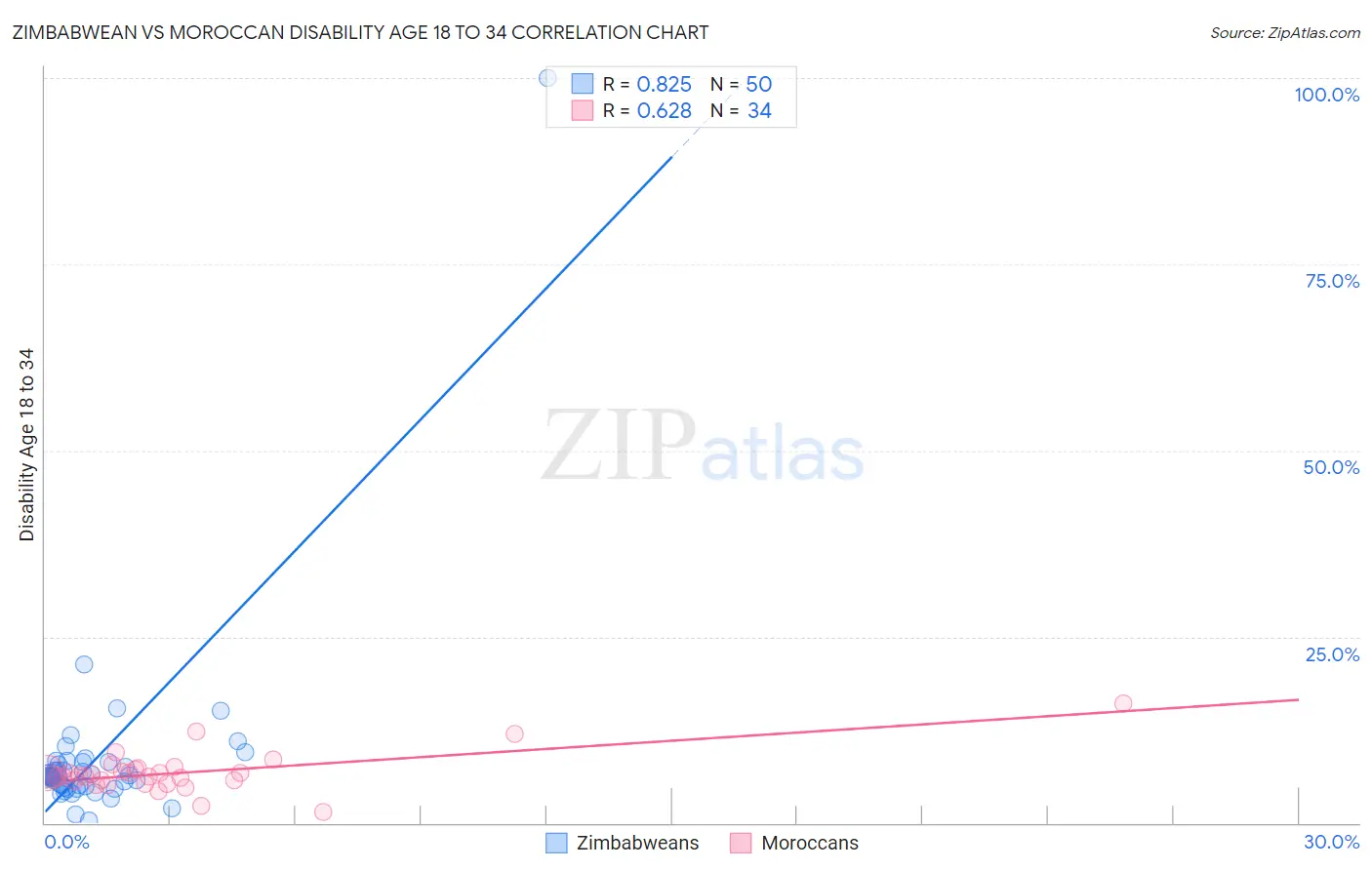 Zimbabwean vs Moroccan Disability Age 18 to 34