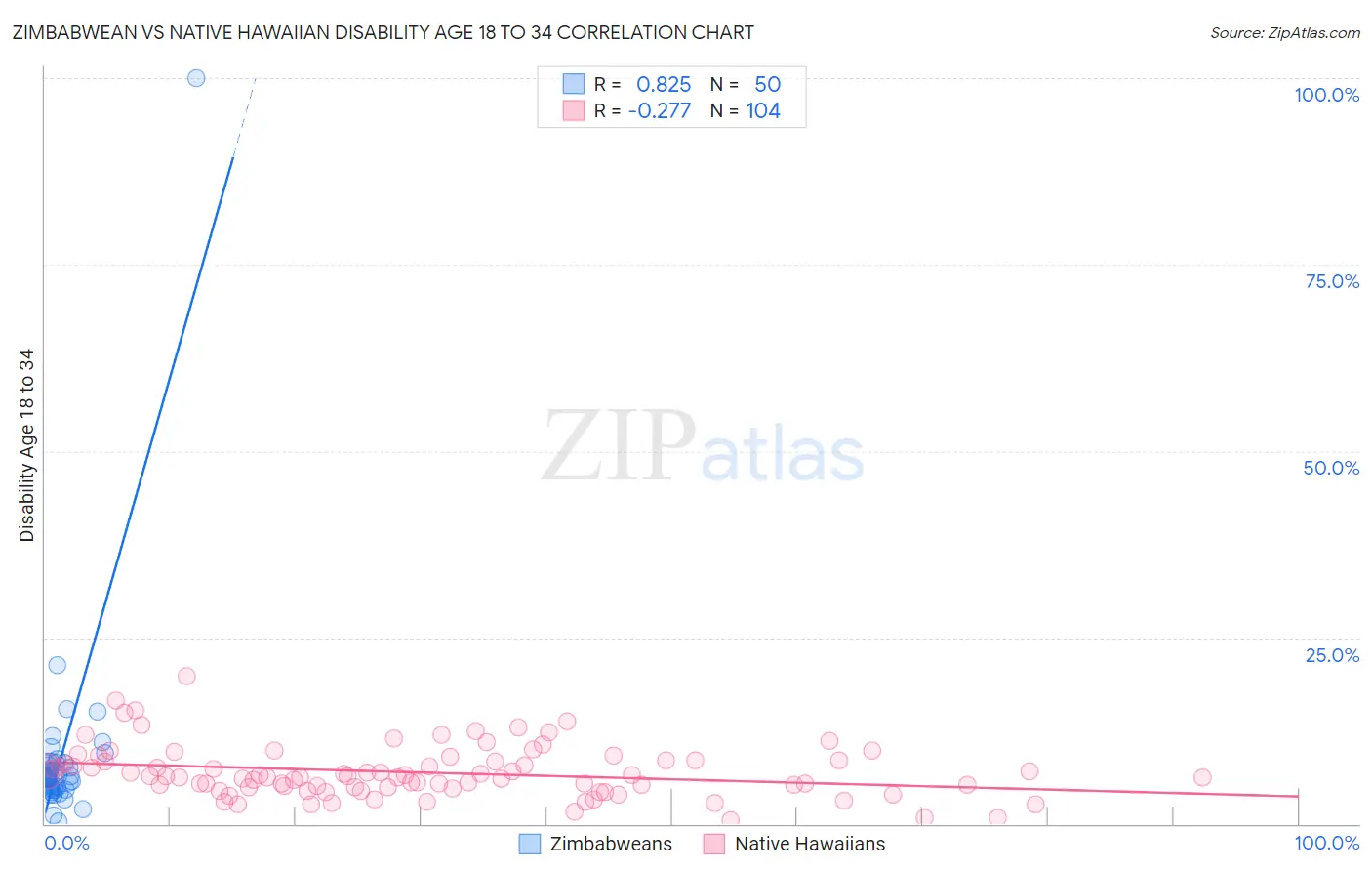 Zimbabwean vs Native Hawaiian Disability Age 18 to 34