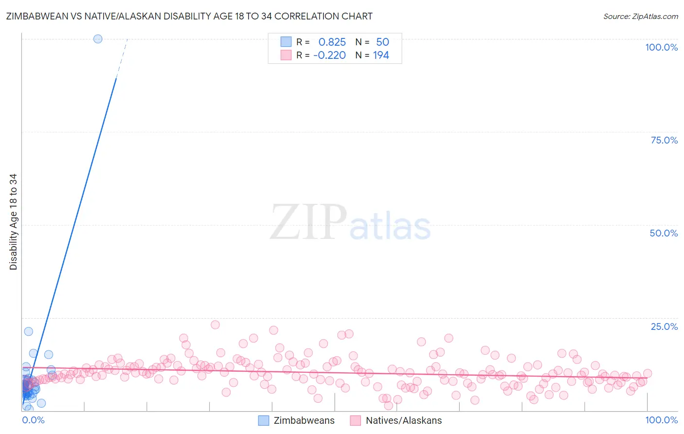 Zimbabwean vs Native/Alaskan Disability Age 18 to 34