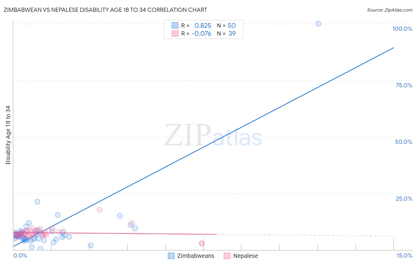 Zimbabwean vs Nepalese Disability Age 18 to 34