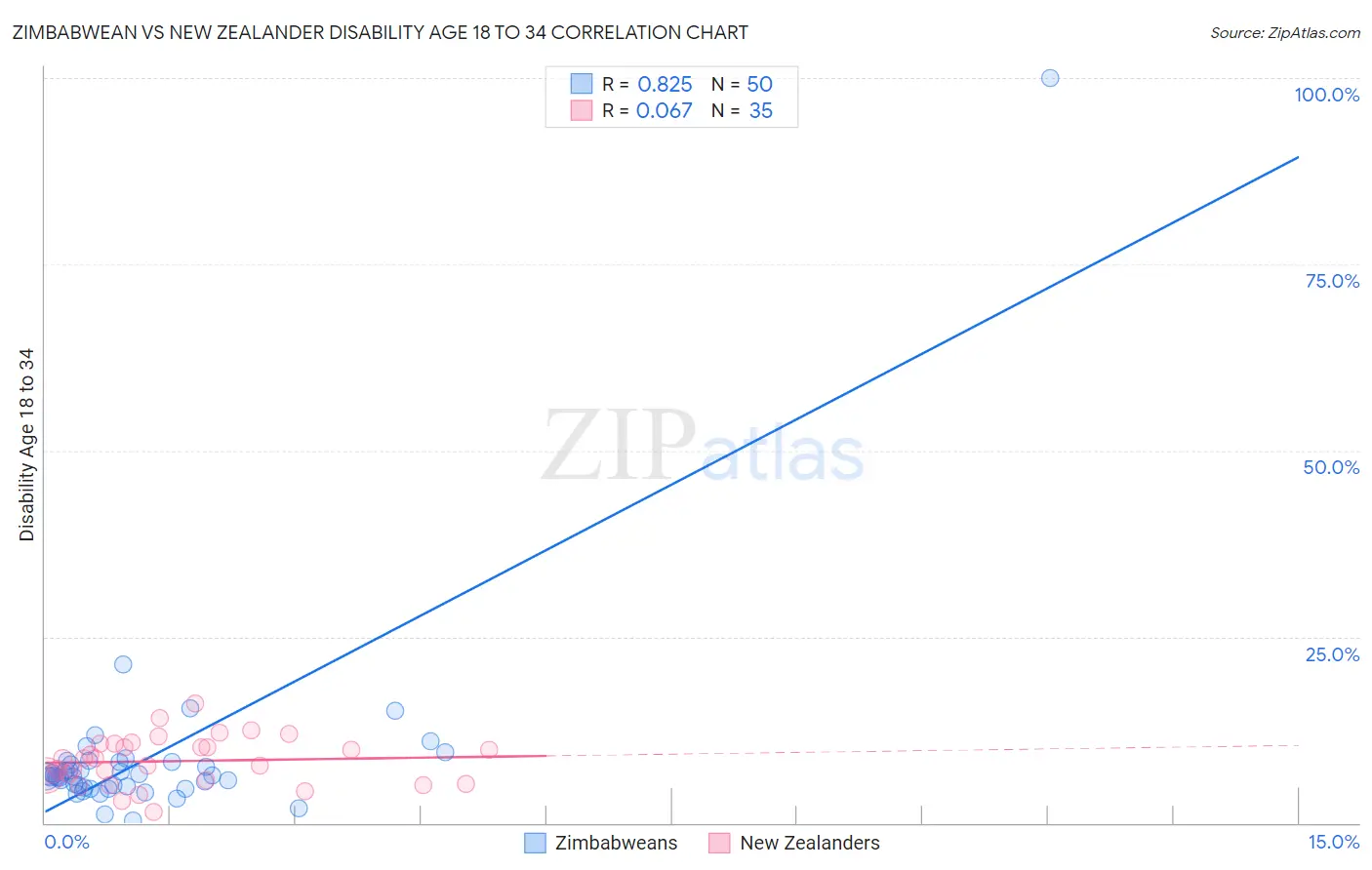 Zimbabwean vs New Zealander Disability Age 18 to 34