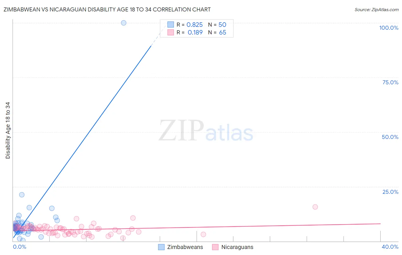 Zimbabwean vs Nicaraguan Disability Age 18 to 34