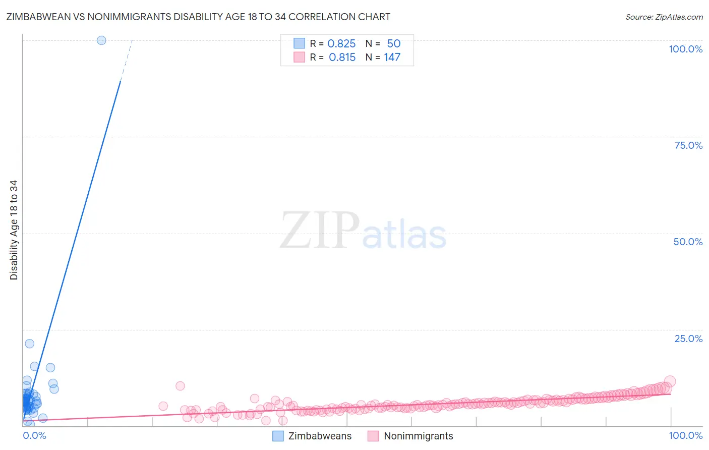 Zimbabwean vs Nonimmigrants Disability Age 18 to 34