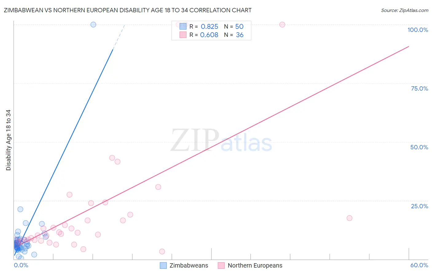 Zimbabwean vs Northern European Disability Age 18 to 34