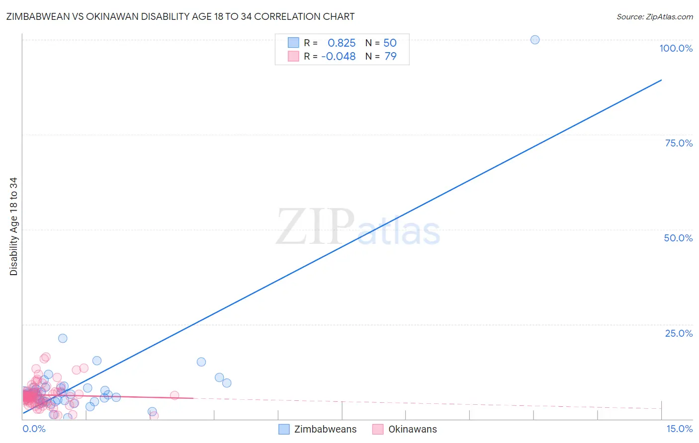 Zimbabwean vs Okinawan Disability Age 18 to 34