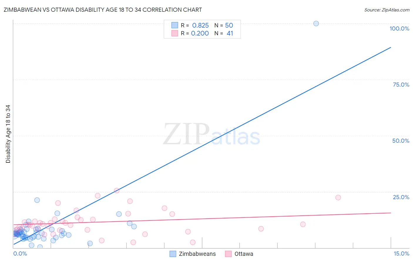 Zimbabwean vs Ottawa Disability Age 18 to 34