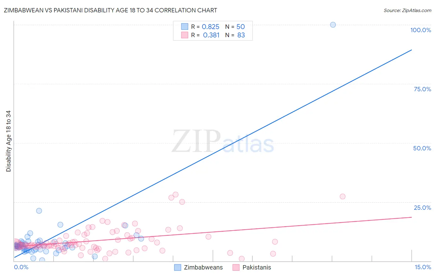 Zimbabwean vs Pakistani Disability Age 18 to 34