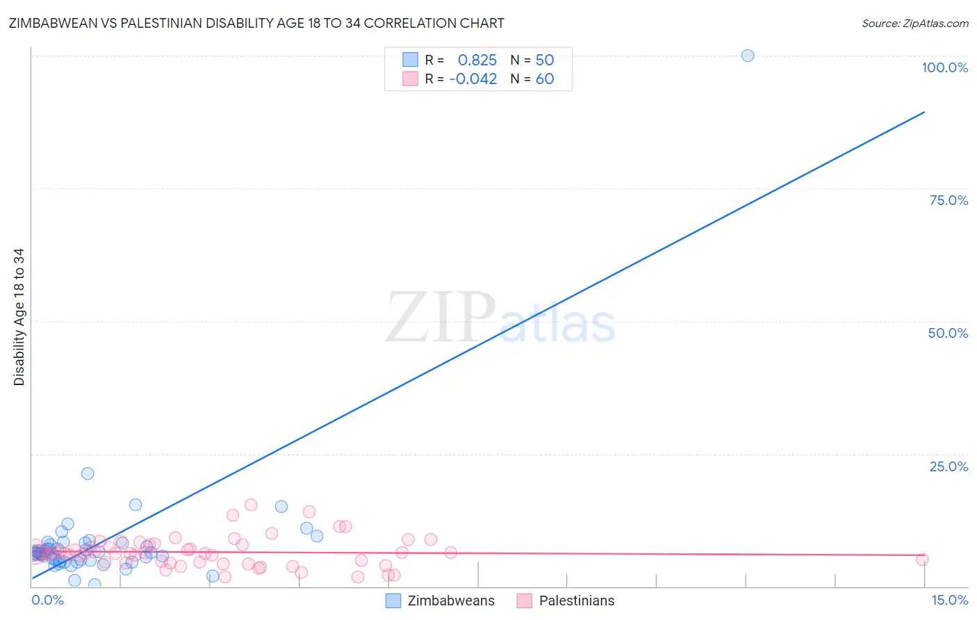 Zimbabwean vs Palestinian Disability Age 18 to 34