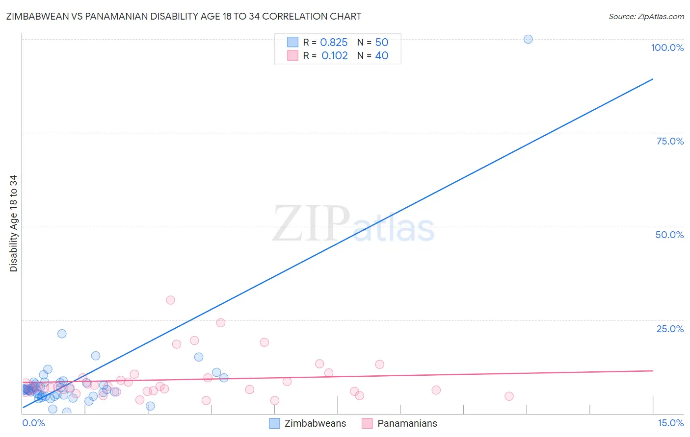 Zimbabwean vs Panamanian Disability Age 18 to 34