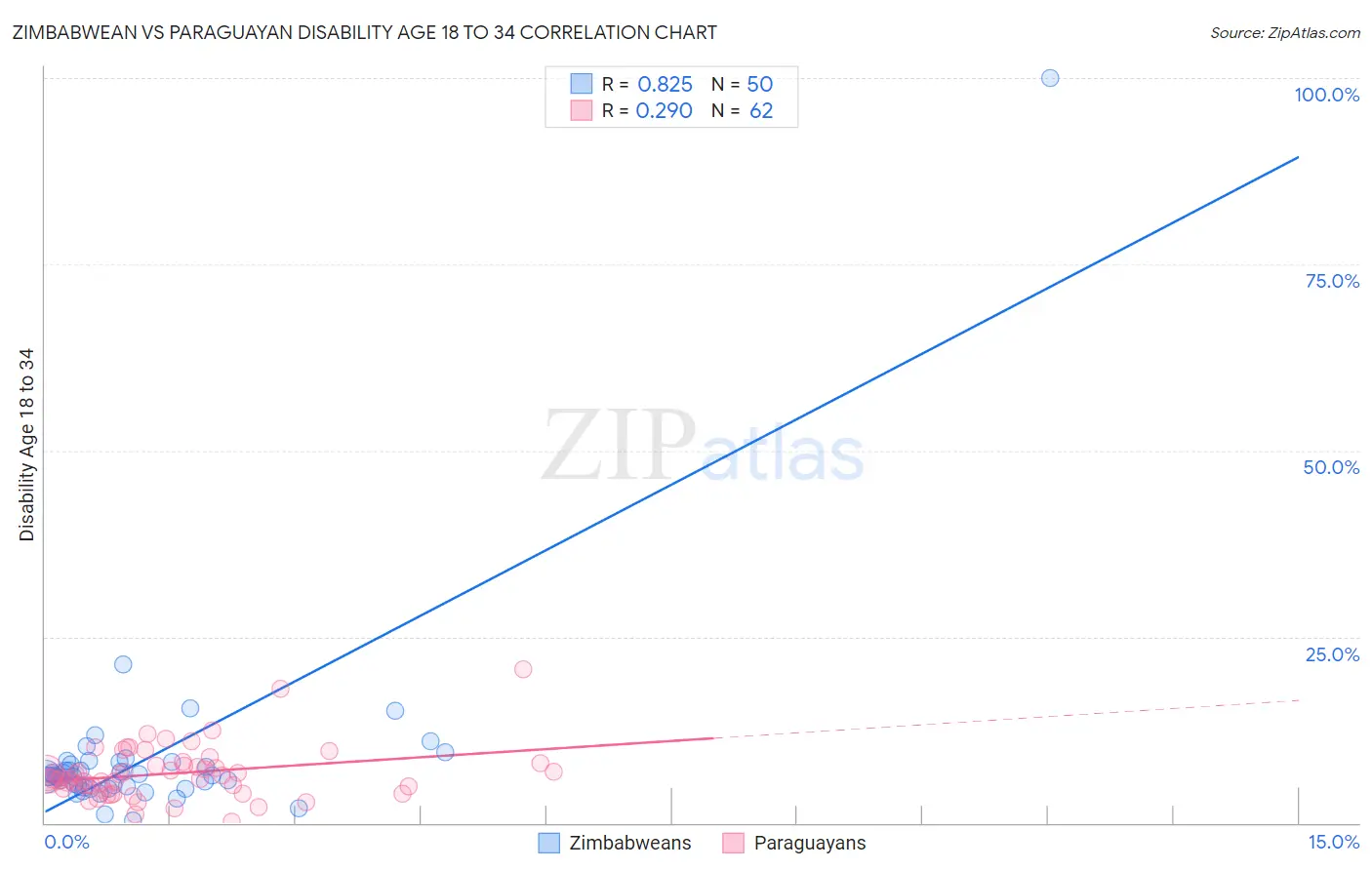 Zimbabwean vs Paraguayan Disability Age 18 to 34