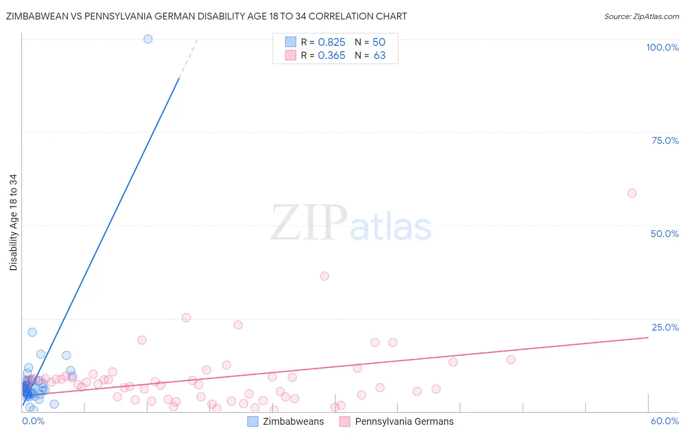 Zimbabwean vs Pennsylvania German Disability Age 18 to 34