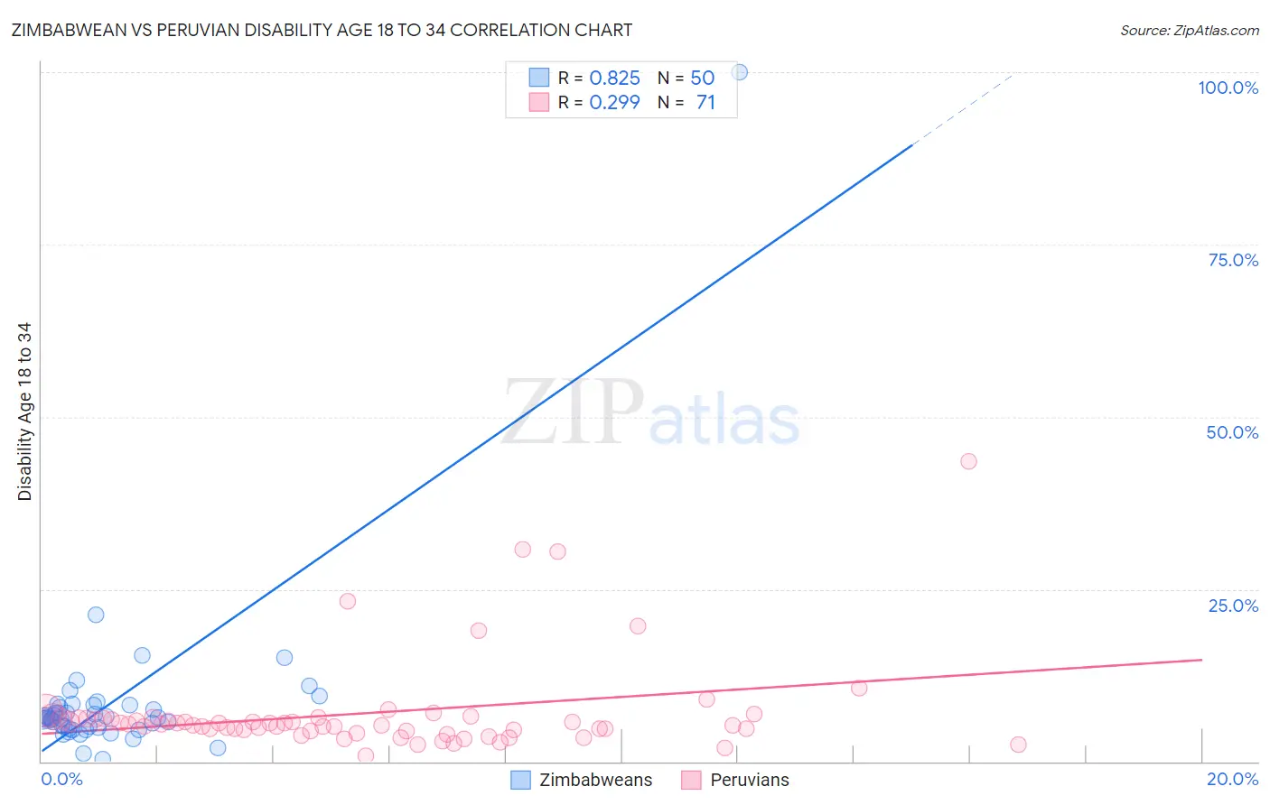 Zimbabwean vs Peruvian Disability Age 18 to 34