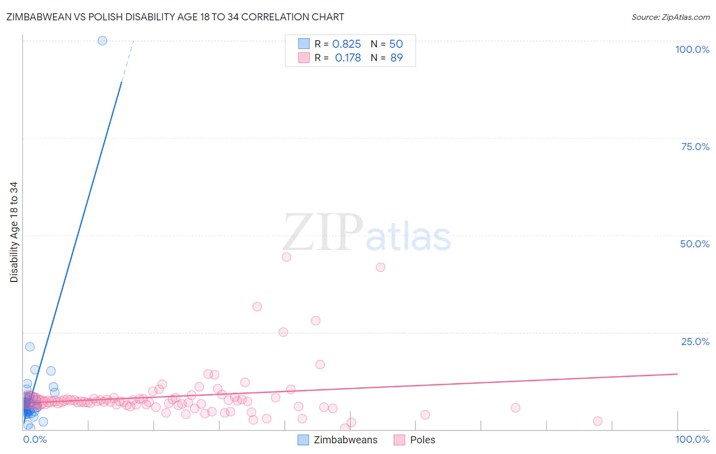 Zimbabwean vs Polish Disability Age 18 to 34
