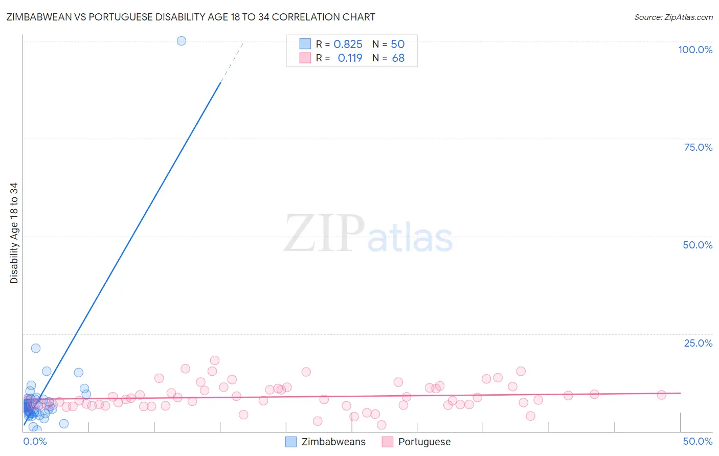 Zimbabwean vs Portuguese Disability Age 18 to 34