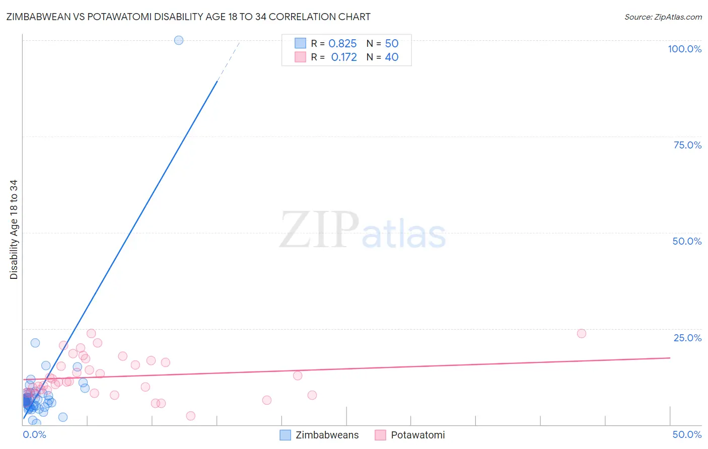 Zimbabwean vs Potawatomi Disability Age 18 to 34