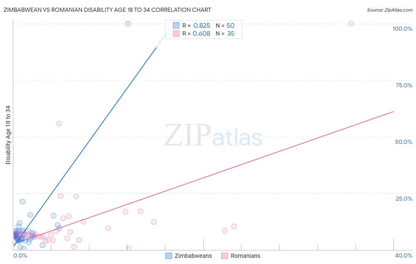 Zimbabwean vs Romanian Disability Age 18 to 34