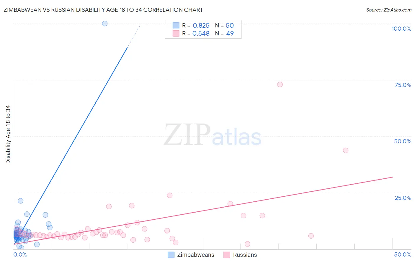 Zimbabwean vs Russian Disability Age 18 to 34