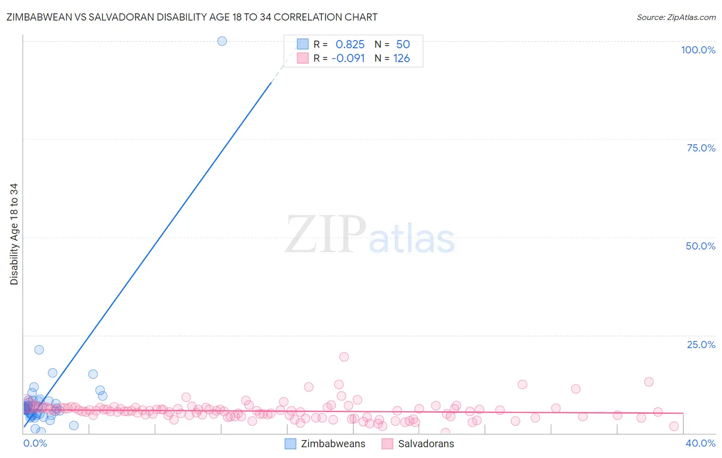 Zimbabwean vs Salvadoran Disability Age 18 to 34