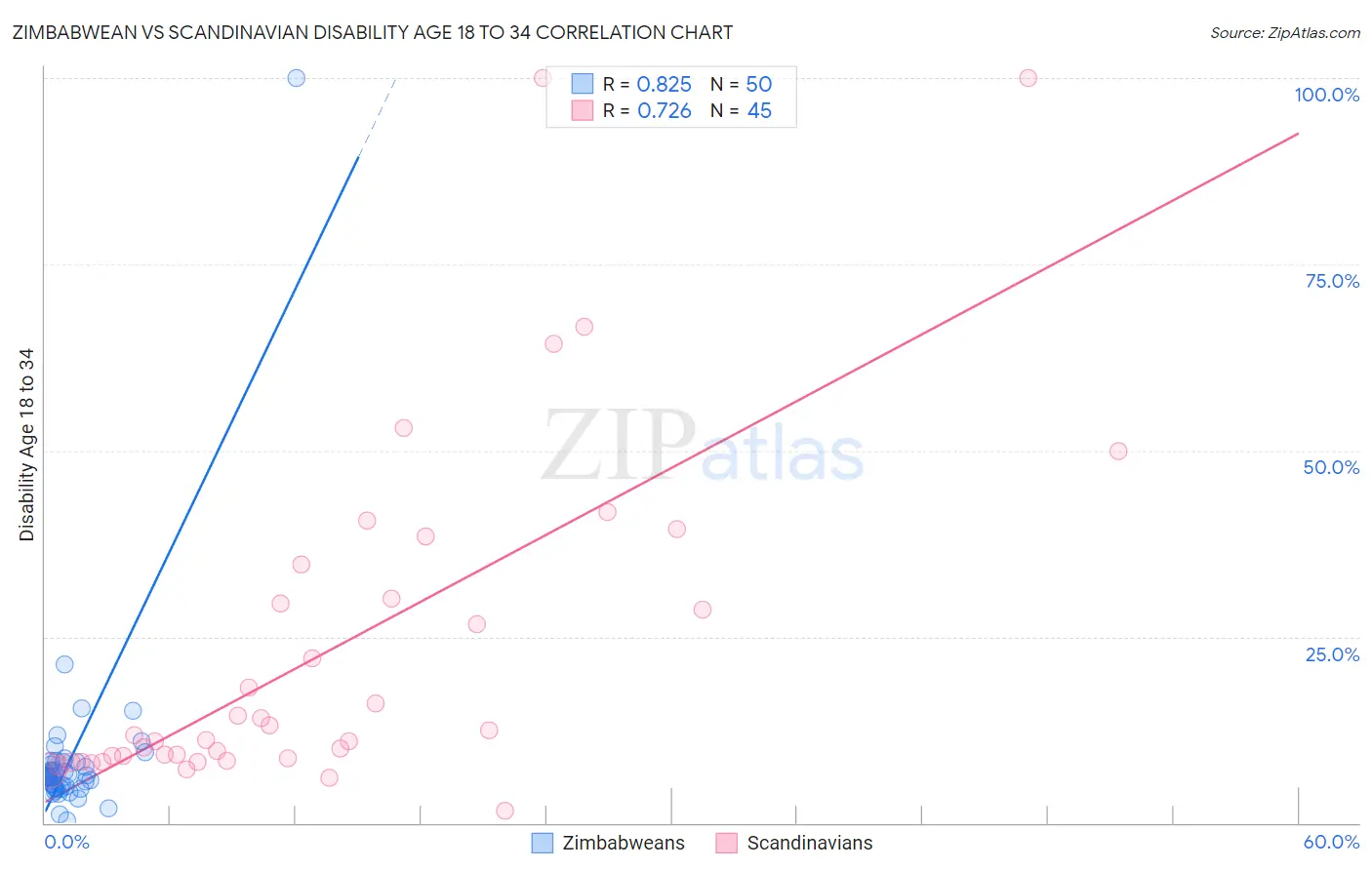 Zimbabwean vs Scandinavian Disability Age 18 to 34