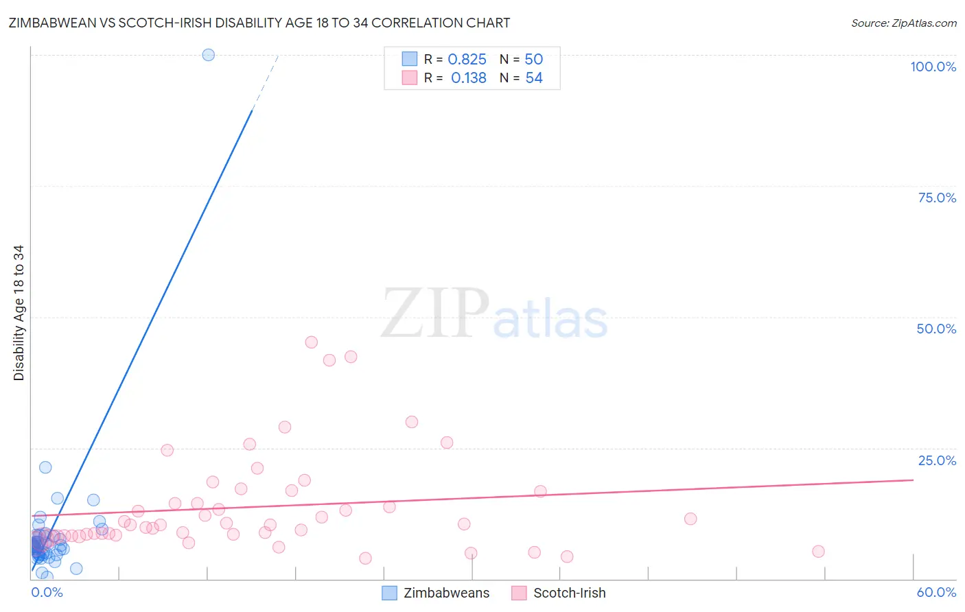 Zimbabwean vs Scotch-Irish Disability Age 18 to 34