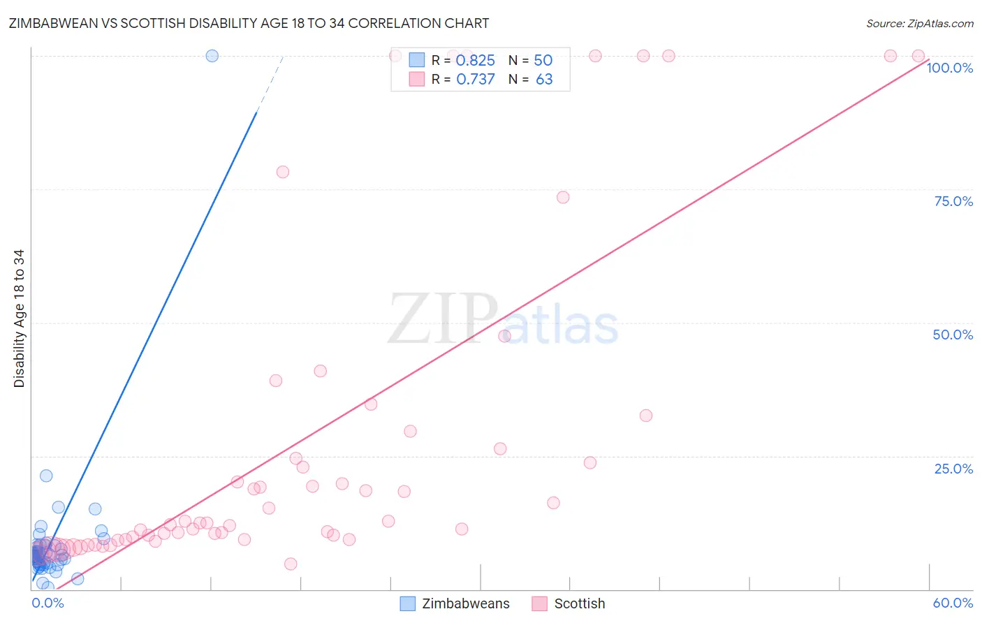Zimbabwean vs Scottish Disability Age 18 to 34