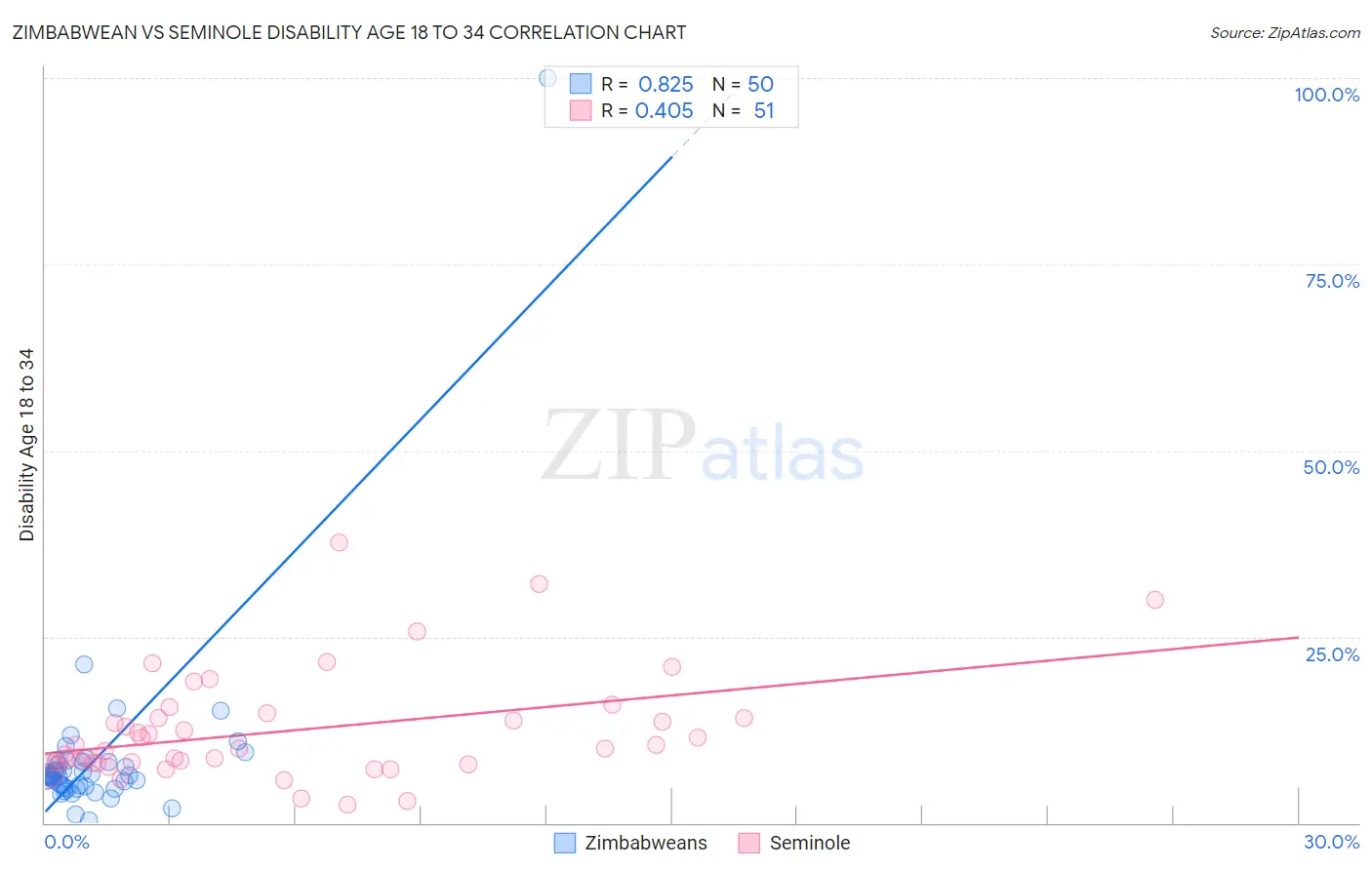 Zimbabwean vs Seminole Disability Age 18 to 34