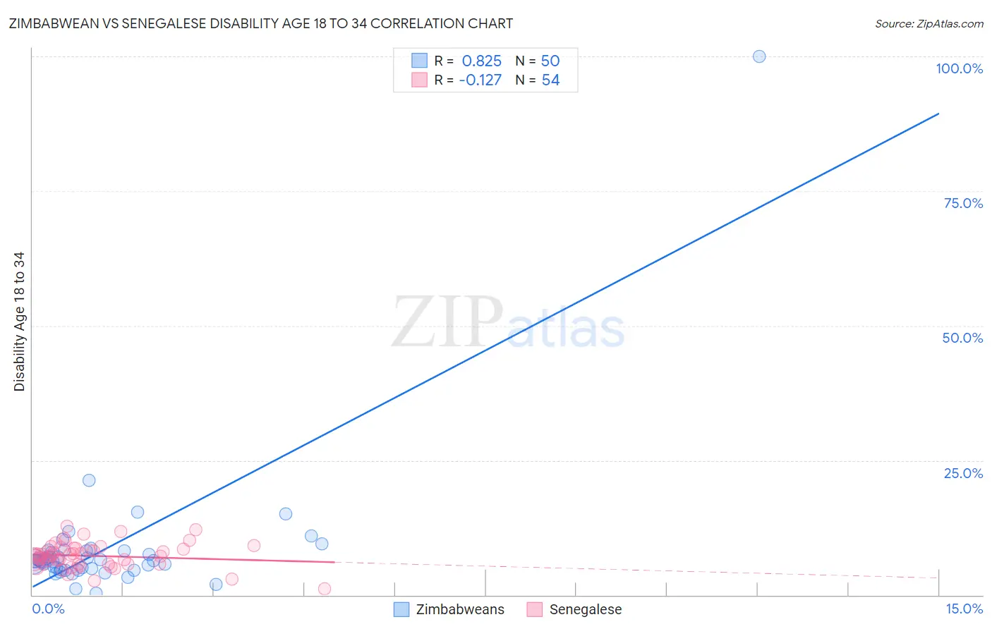 Zimbabwean vs Senegalese Disability Age 18 to 34