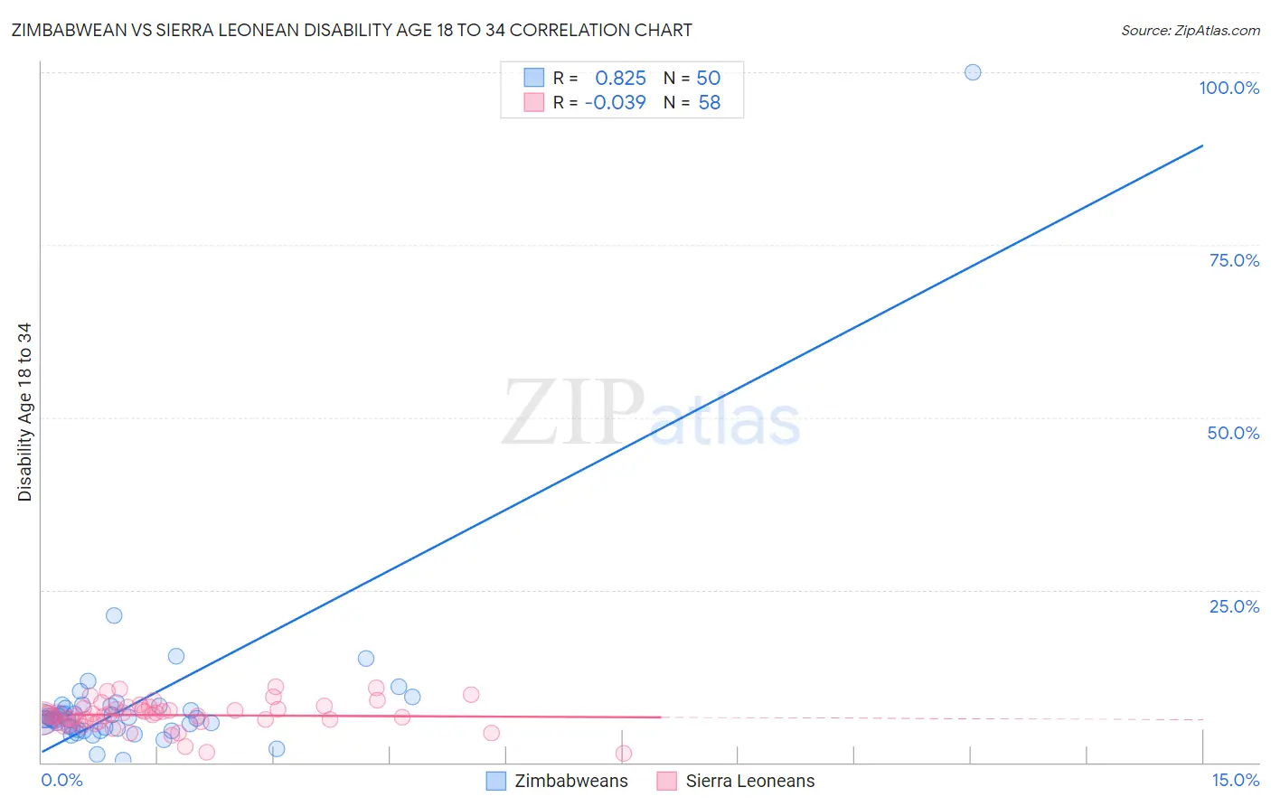 Zimbabwean vs Sierra Leonean Disability Age 18 to 34