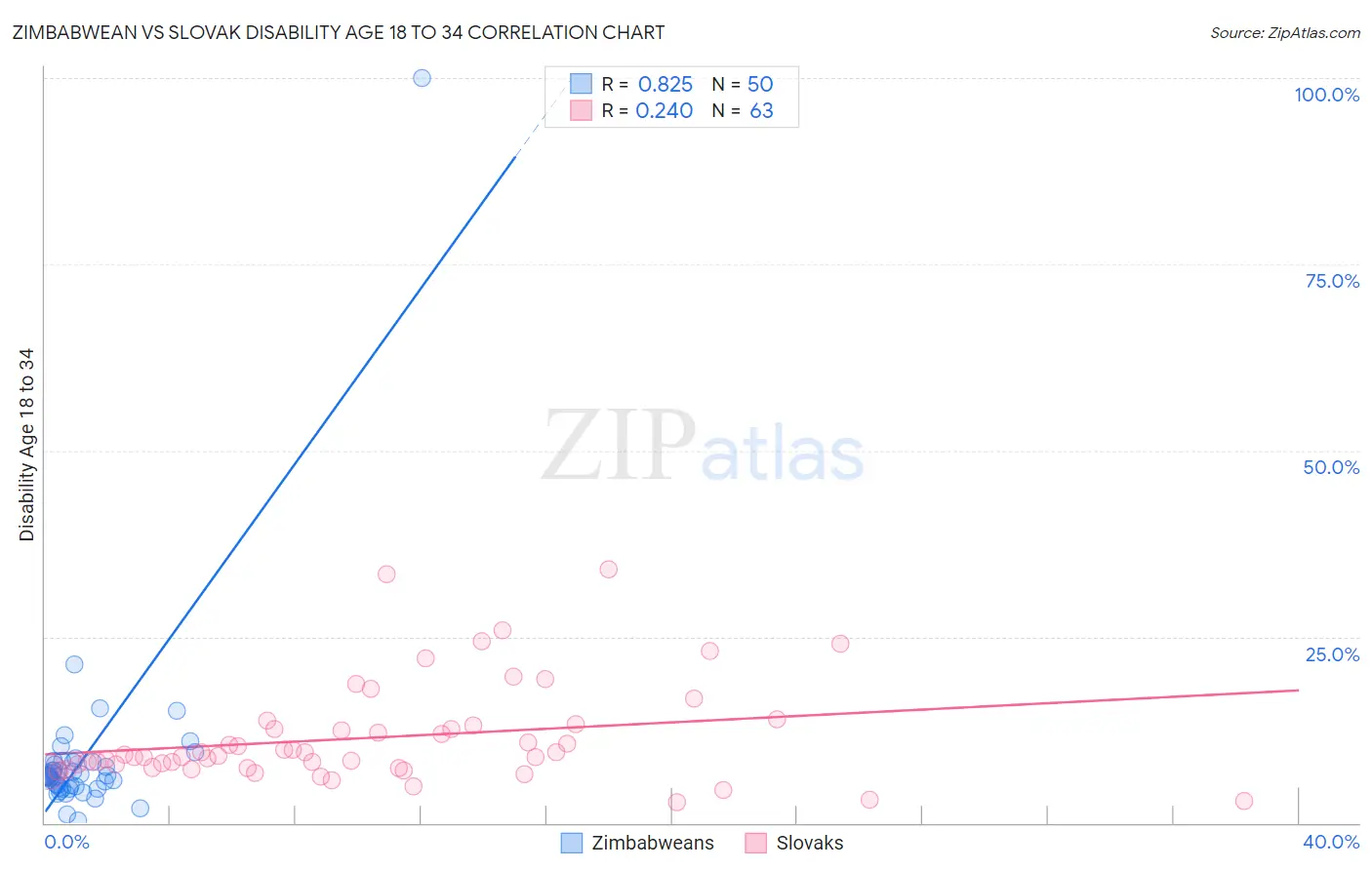 Zimbabwean vs Slovak Disability Age 18 to 34