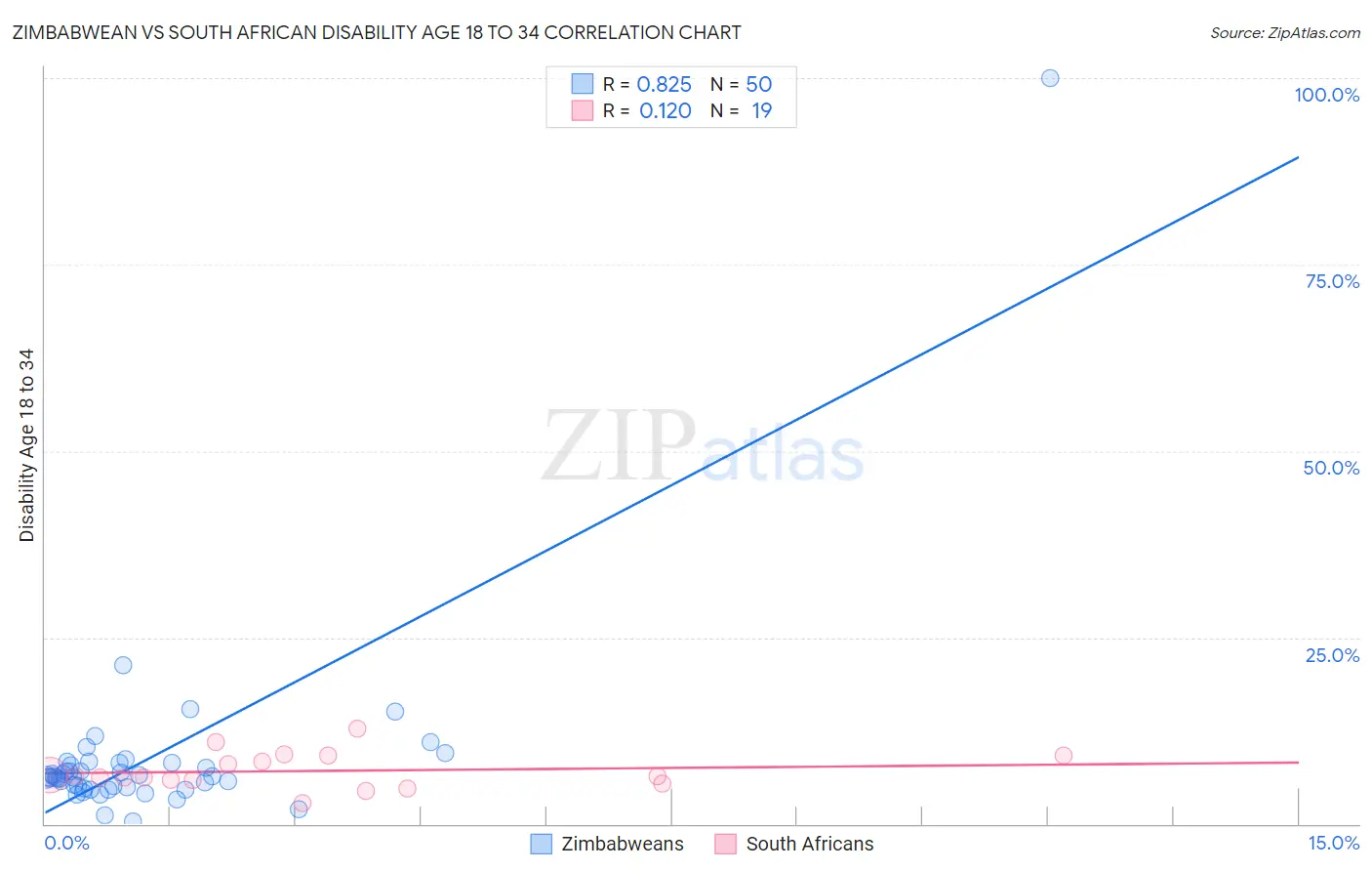 Zimbabwean vs South African Disability Age 18 to 34