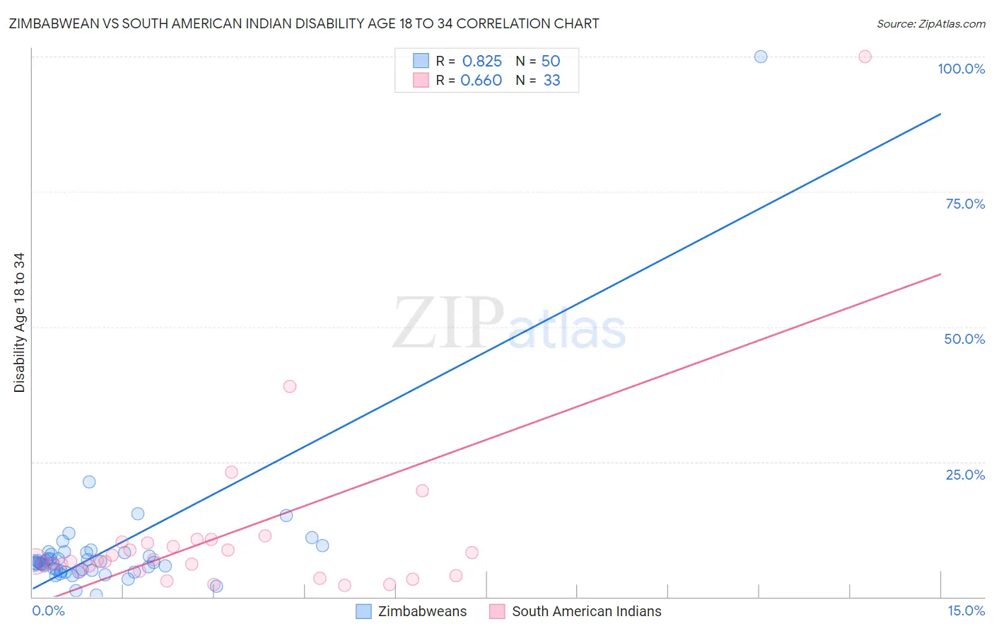 Zimbabwean vs South American Indian Disability Age 18 to 34