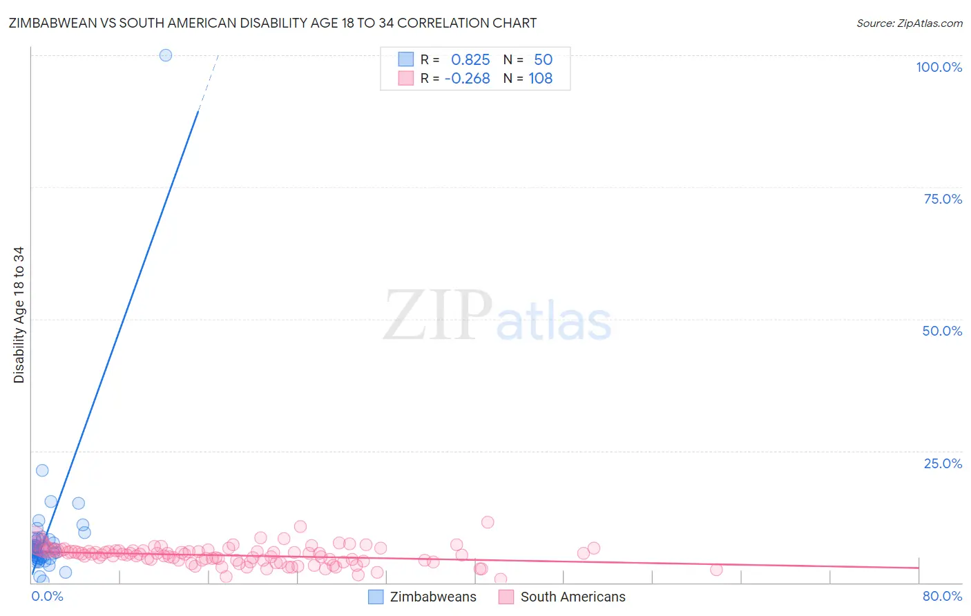 Zimbabwean vs South American Disability Age 18 to 34