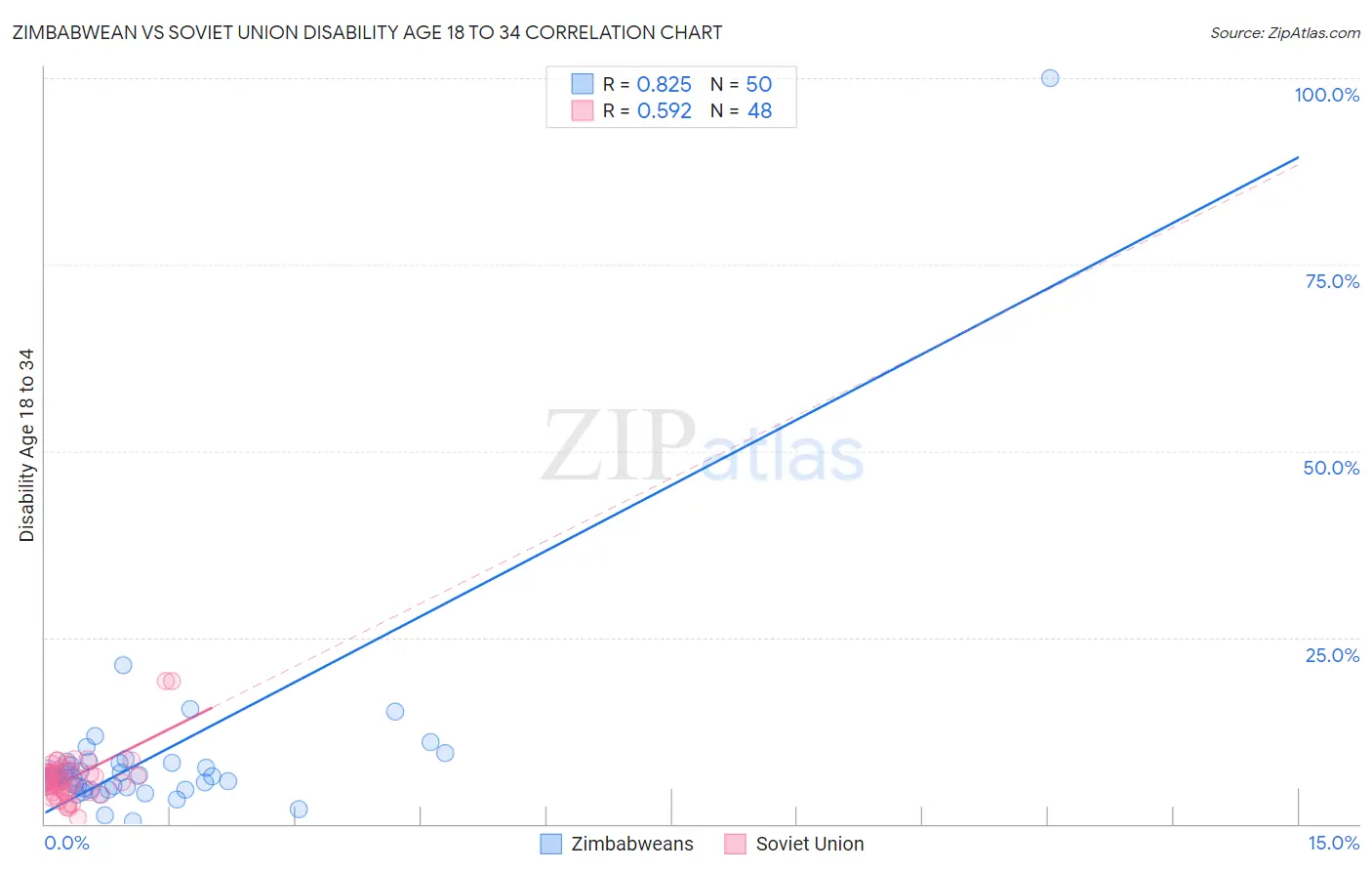 Zimbabwean vs Soviet Union Disability Age 18 to 34