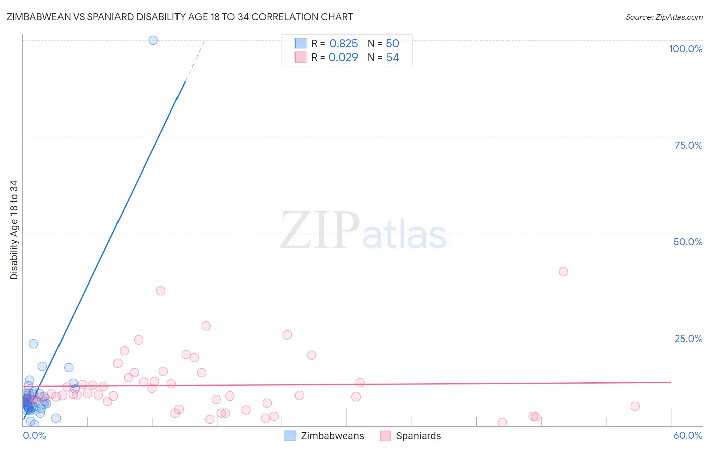 Zimbabwean vs Spaniard Disability Age 18 to 34
