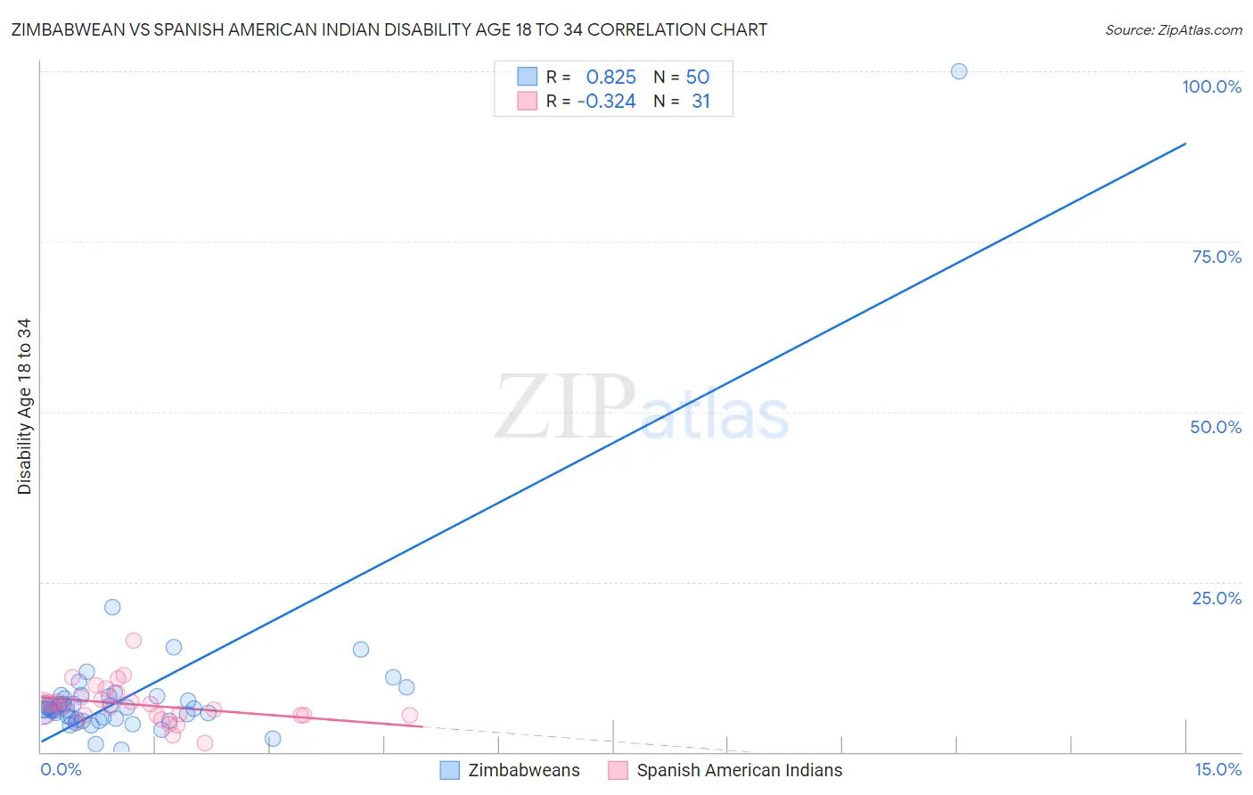 Zimbabwean vs Spanish American Indian Disability Age 18 to 34