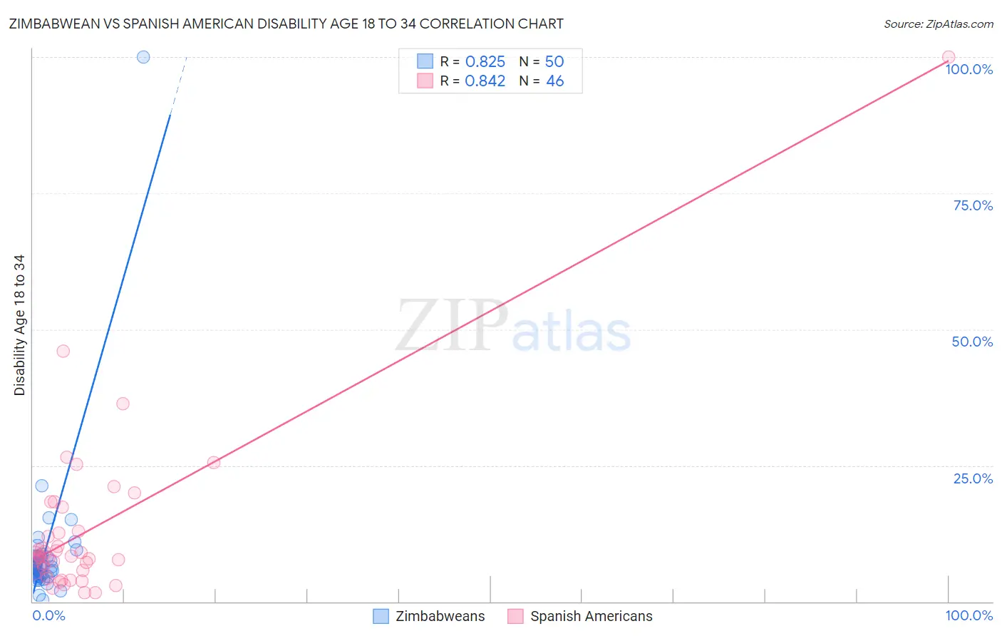 Zimbabwean vs Spanish American Disability Age 18 to 34