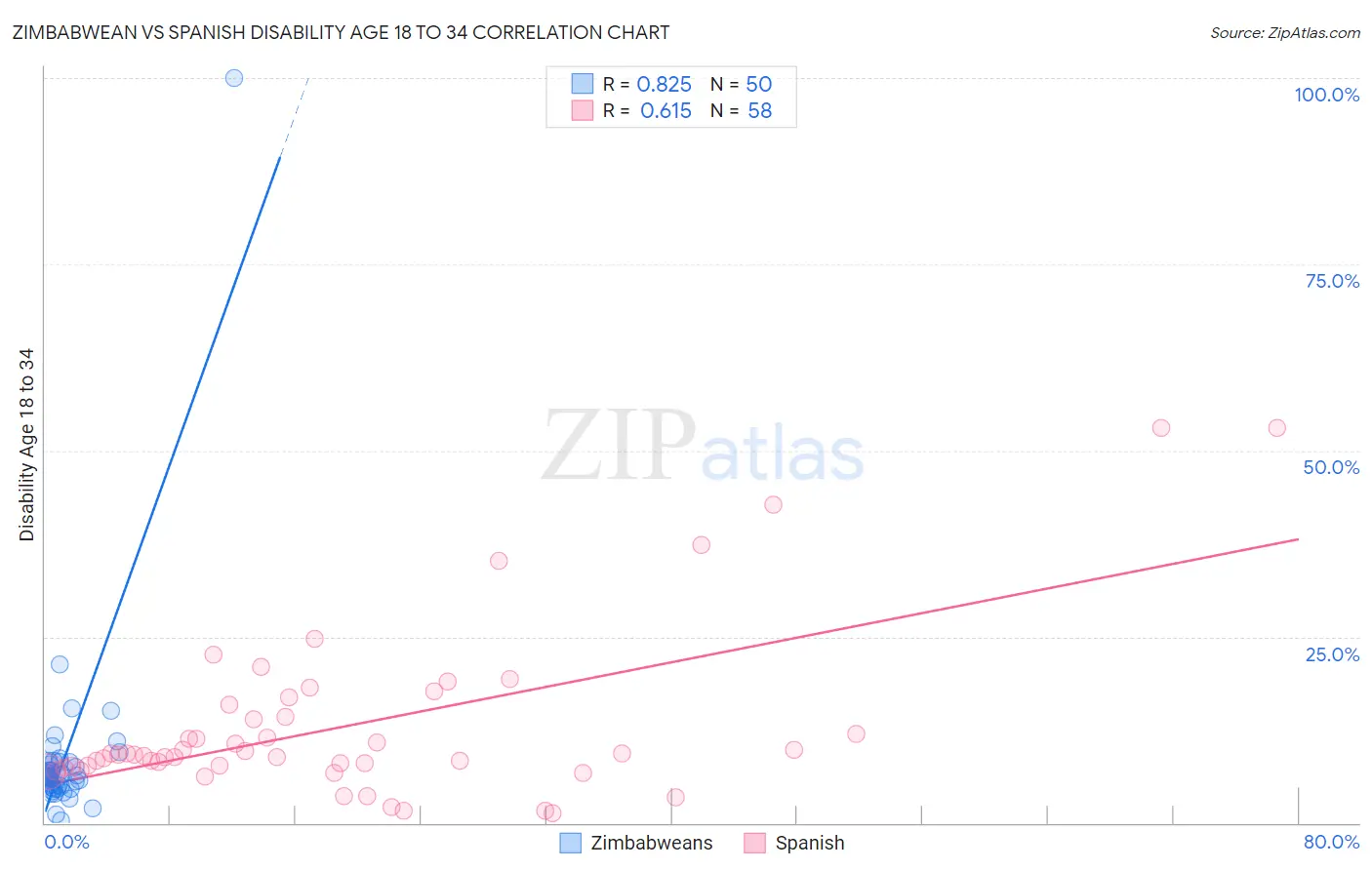 Zimbabwean vs Spanish Disability Age 18 to 34