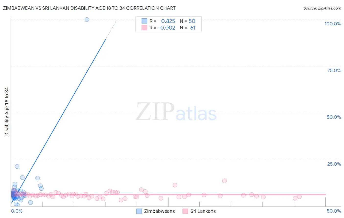 Zimbabwean vs Sri Lankan Disability Age 18 to 34