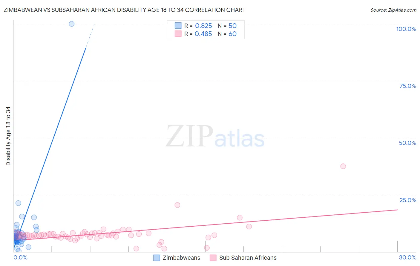 Zimbabwean vs Subsaharan African Disability Age 18 to 34