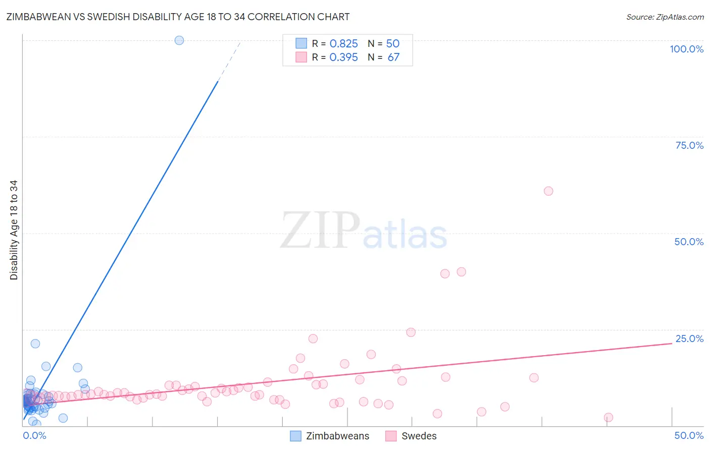 Zimbabwean vs Swedish Disability Age 18 to 34